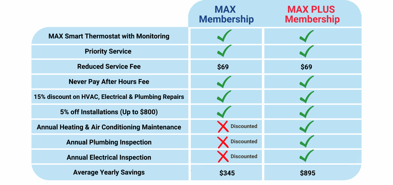 Table Comparing Max And Max Plus Memberships, Each Including A Maintenance Plan, With Features Check-Marked Or Discounted—Plus Fees, Discounts, And Average Yearly Savings Of $345 (Max) And $895 (Max Plus).